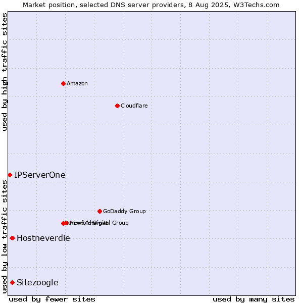 Market position of Hostneverdie vs. Sitezoogle vs. IPServerOne