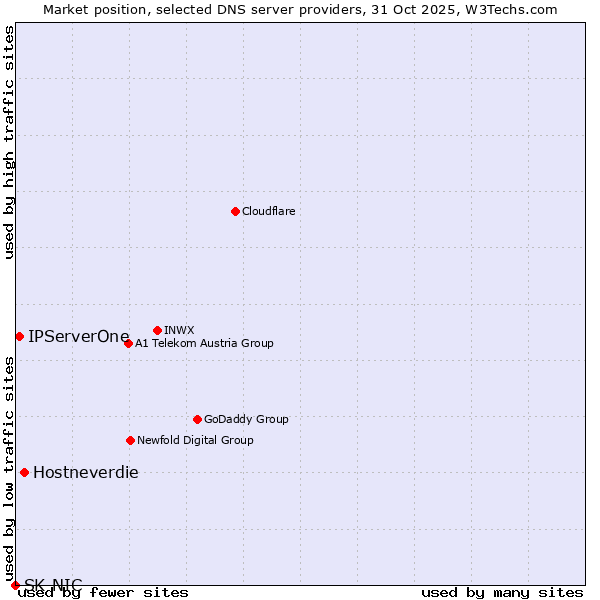 Market position of Hostneverdie vs. IPServerOne vs. SK-NIC
