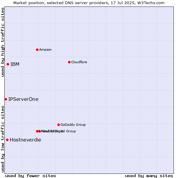 Market position of IBM vs. Hostneverdie vs. IPServerOne