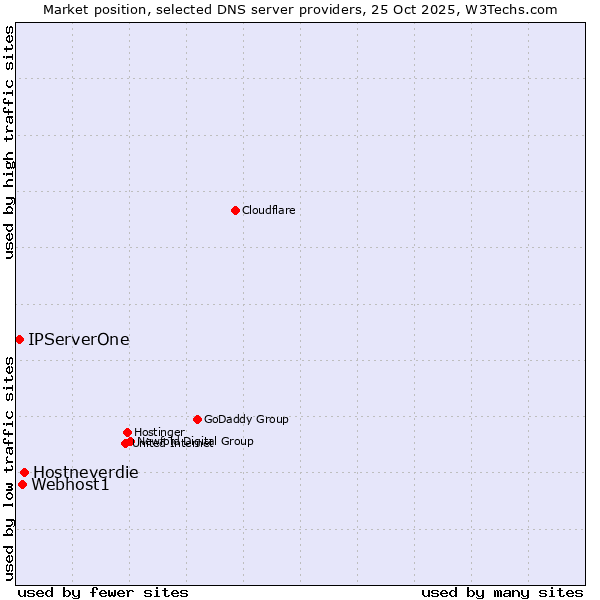 Market position of Hostneverdie vs. Webhost1 vs. IPServerOne