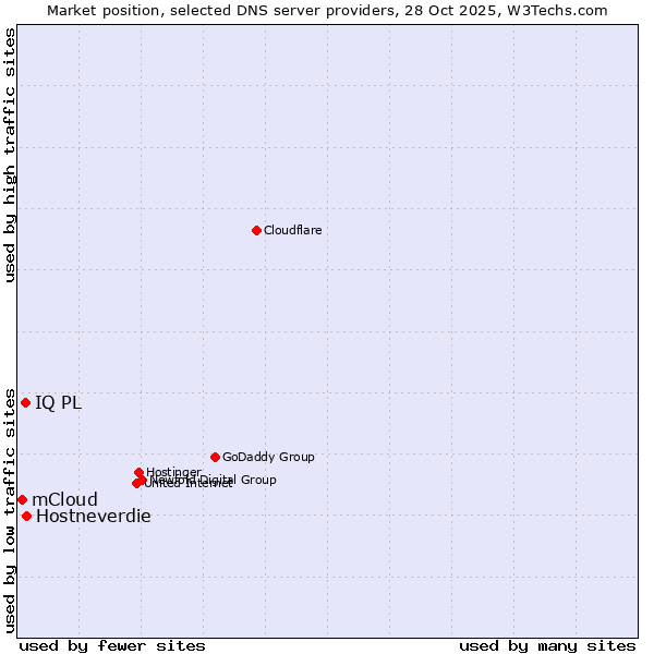 Market position of Hostneverdie vs. IQ PL vs. mCloud