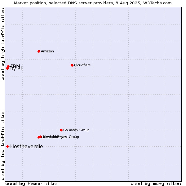 Market position of IBM vs. Hostneverdie vs. IQ PL