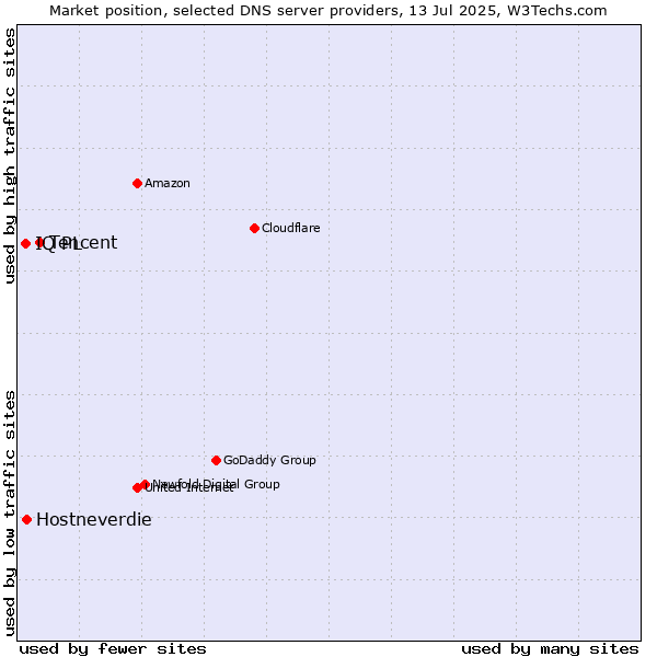 Market position of Tencent vs. Hostneverdie vs. IQ PL