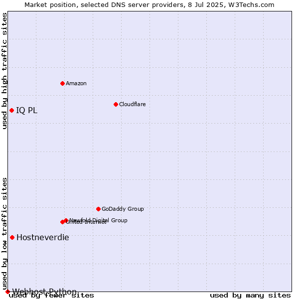 Market position of Hostneverdie vs. IQ PL vs. Webhost Python