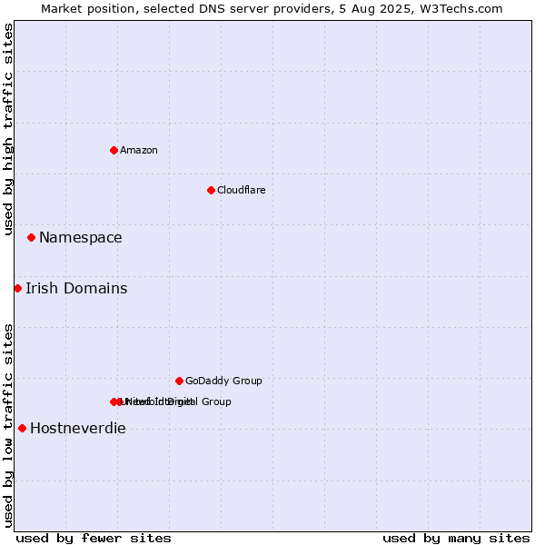 Market position of Namespace vs. Hostneverdie vs. Irish Domains