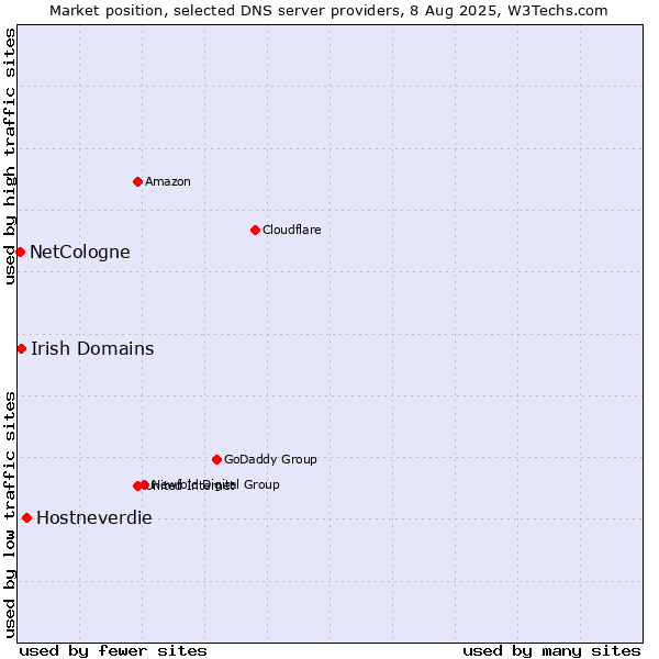 Market position of Hostneverdie vs. Irish Domains vs. NetCologne