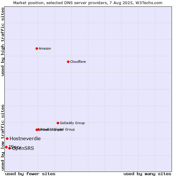Market position of OpenSRS vs. Hostneverdie vs. IServ