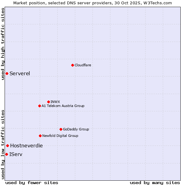 Market position of Hostneverdie vs. Serverel vs. IServ