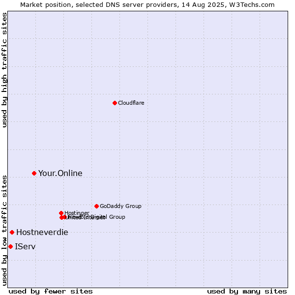 Market position of Your.Online vs. Hostneverdie vs. IServ