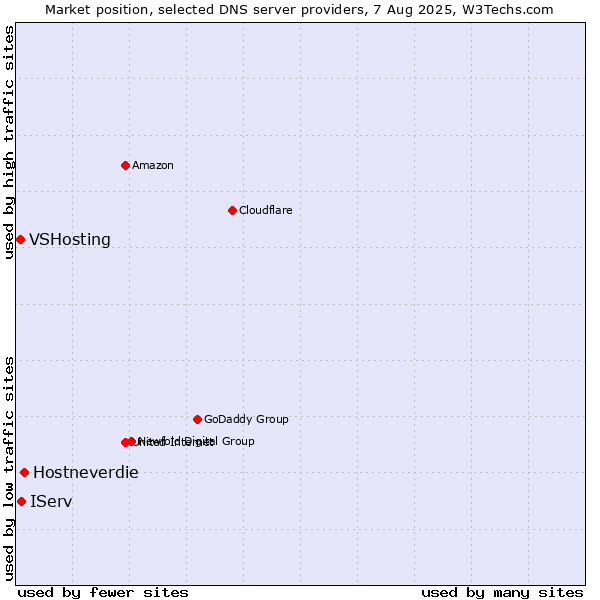 Market position of Hostneverdie vs. IServ vs. VSHosting