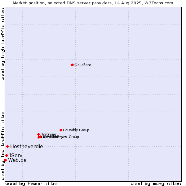 Market position of Hostneverdie vs. IServ vs. Web.de