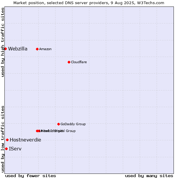 Market position of Hostneverdie vs. IServ vs. Webzilla