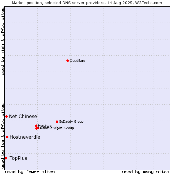 Market position of Hostneverdie vs. Net Chinese vs. iTopPlus