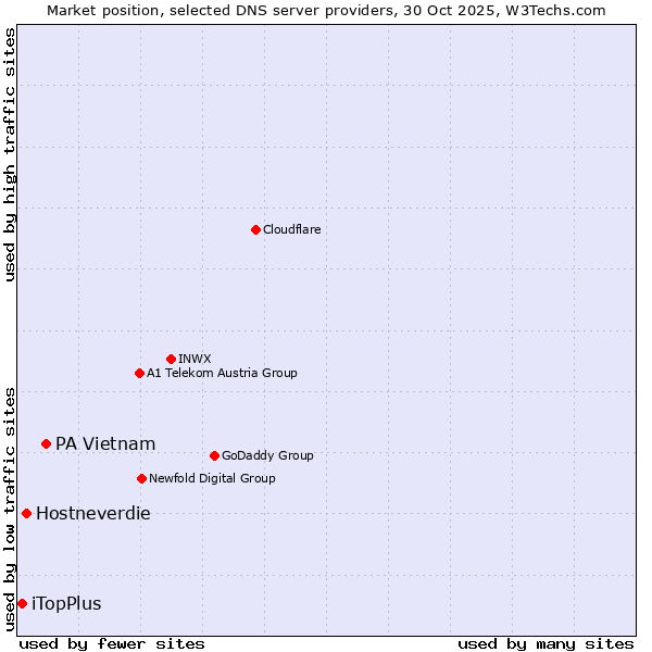 Market position of PA Vietnam vs. Hostneverdie vs. iTopPlus