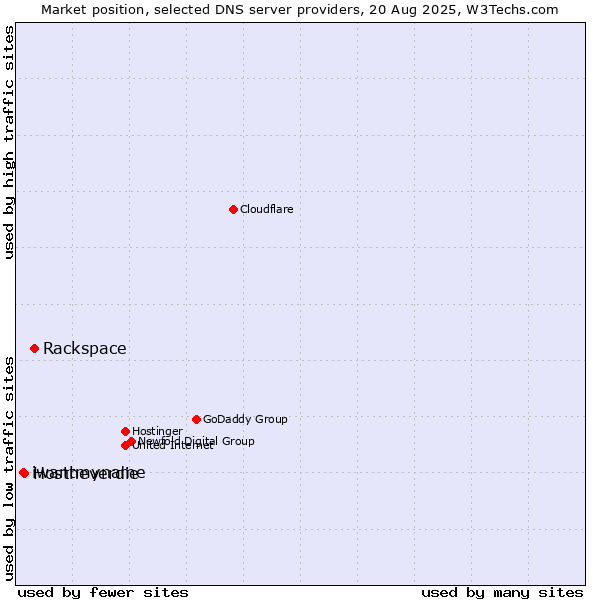 Market position of Rackspace vs. Hostneverdie vs. iwantmyname