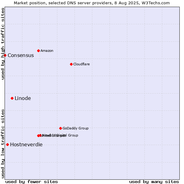 Market position of Linode vs. Hostneverdie vs. Consensus