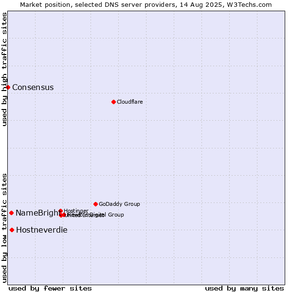 Market position of Hostneverdie vs. NameBright vs. Consensus