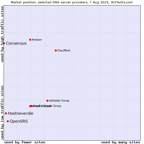Market position of OpenSRS vs. Hostneverdie vs. Consensus