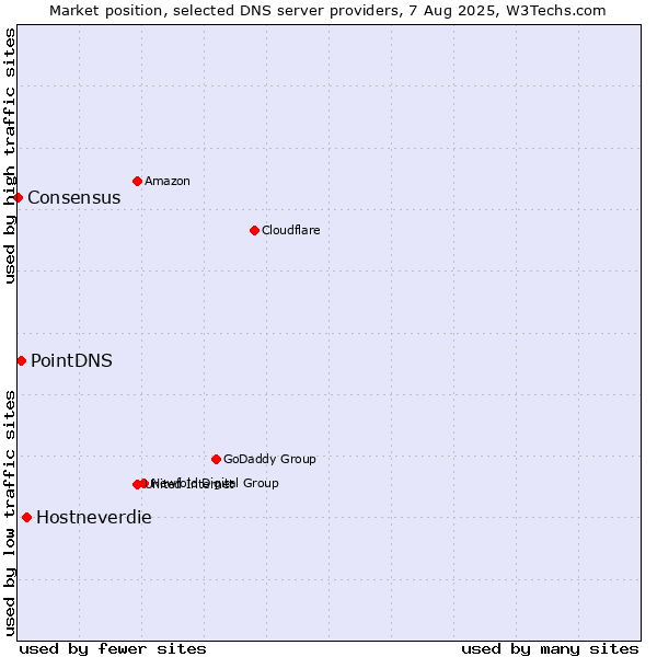Market position of Hostneverdie vs. PointDNS vs. Consensus