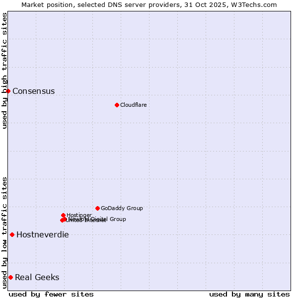 Market position of Hostneverdie vs. Real Geeks vs. Consensus