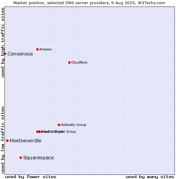 Market position of Squarespace vs. Hostneverdie vs. Consensus