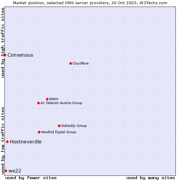 Market position of Hostneverdie vs. we22 vs. Consensus