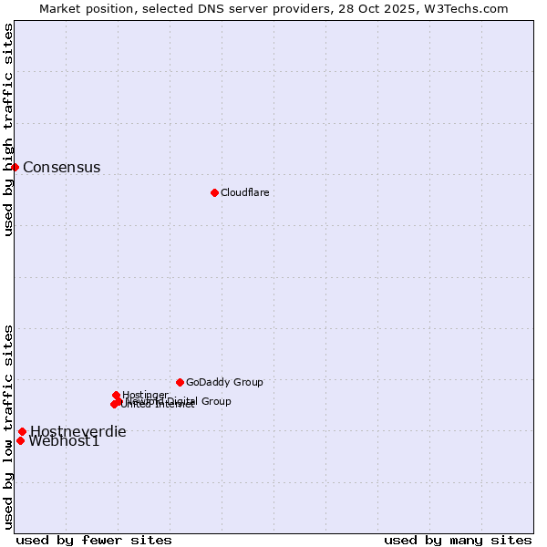 Market position of Hostneverdie vs. Webhost1 vs. Consensus