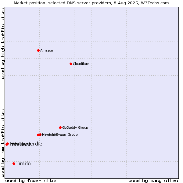 Market position of Jimdo vs. Hostneverdie vs. LetsHost