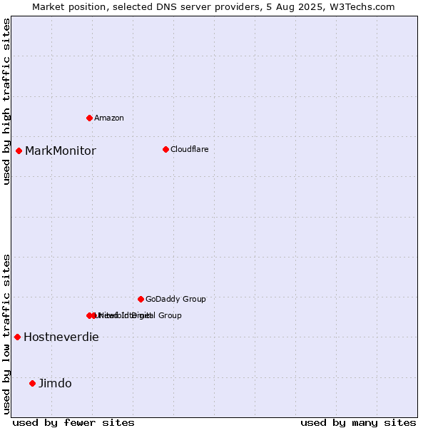 Market position of Jimdo vs. MarkMonitor vs. Hostneverdie