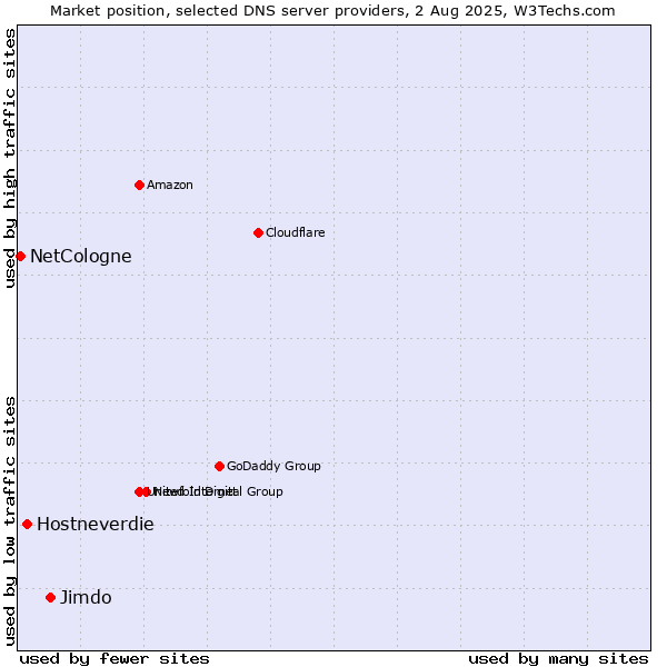 Market position of Jimdo vs. Hostneverdie vs. NetCologne