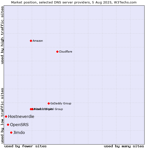 Market position of Jimdo vs. OpenSRS vs. Hostneverdie