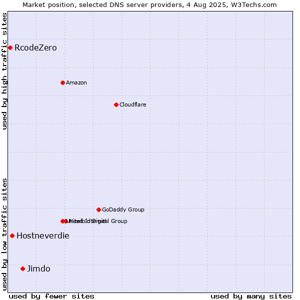 Market position of Jimdo vs. Hostneverdie vs. RcodeZero