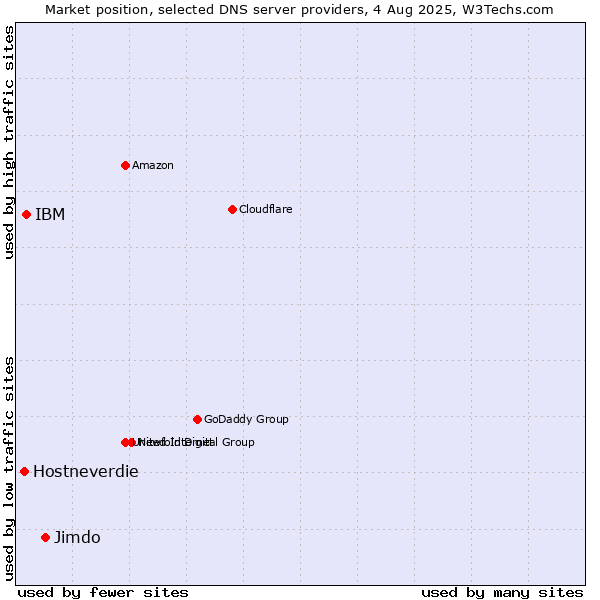 Market position of Jimdo vs. IBM vs. Hostneverdie