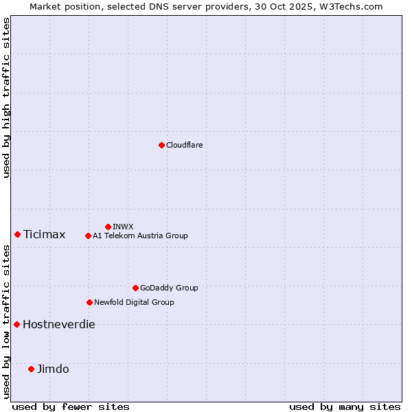Market position of Jimdo vs. Ticimax vs. Hostneverdie
