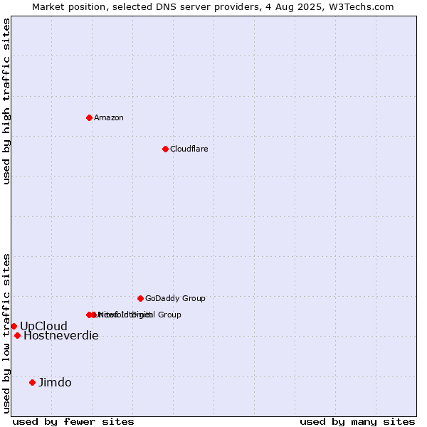 Market position of Jimdo vs. Hostneverdie vs. UpCloud