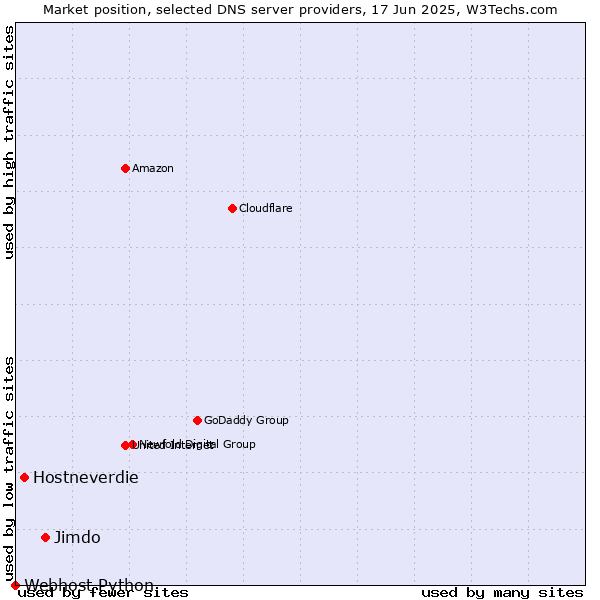 Market position of Jimdo vs. Hostneverdie vs. Webhost Python