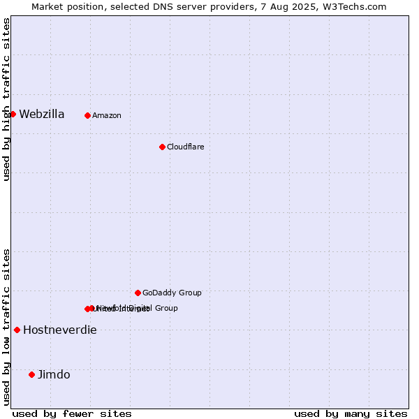 Market position of Jimdo vs. Hostneverdie vs. Webzilla