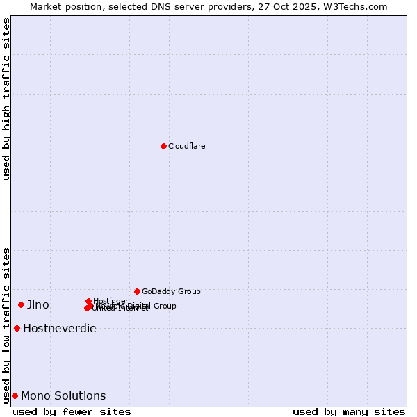 Market position of Jino vs. Hostneverdie vs. Mono Solutions
