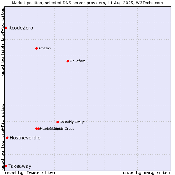 Market position of Hostneverdie vs. Takeaway vs. RcodeZero