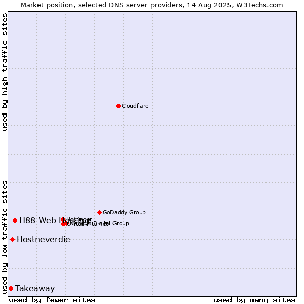 Market position of H88 Web Hosting vs. Hostneverdie vs. Takeaway