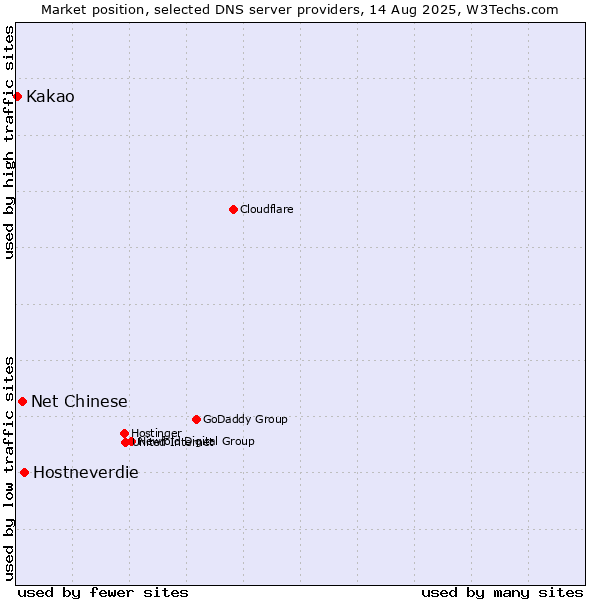Market position of Hostneverdie vs. Net Chinese vs. Kakao