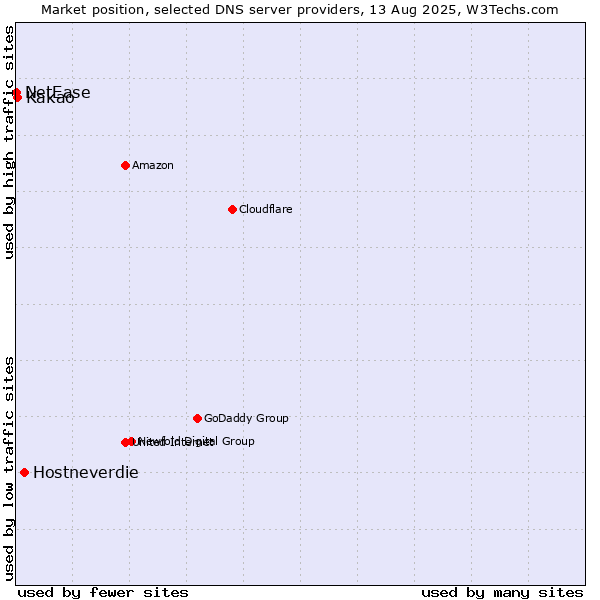 Market position of Hostneverdie vs. Kakao vs. NetEase