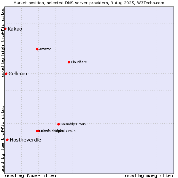 Market position of Hostneverdie vs. Cellcom vs. Kakao