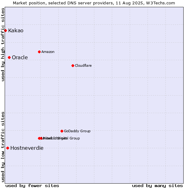 Market position of Oracle vs. Hostneverdie vs. Kakao