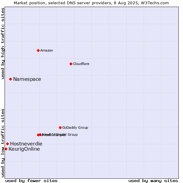 Market position of Namespace vs. Hostneverdie vs. KeurigOnline