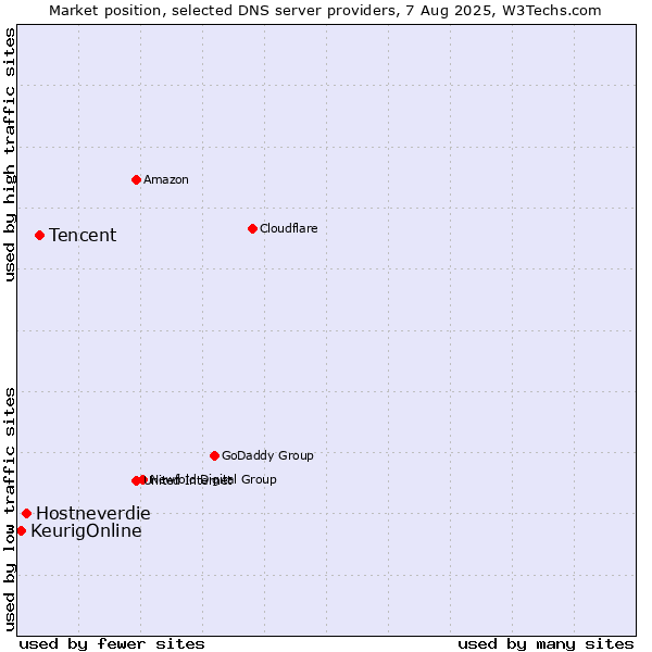 Market position of Tencent vs. Hostneverdie vs. KeurigOnline
