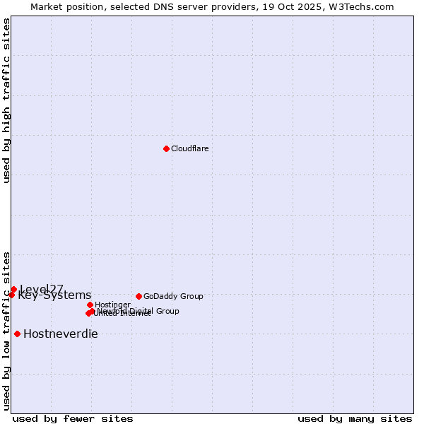 Market position of Hostneverdie vs. Level27 vs. Key-Systems