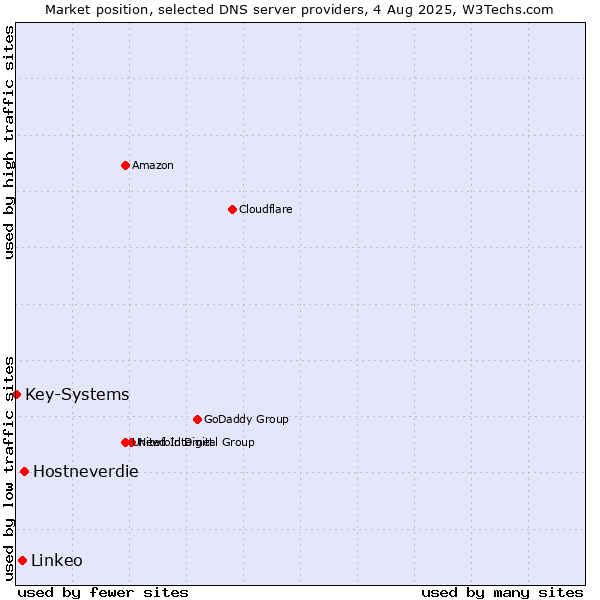 Market position of Hostneverdie vs. Linkeo vs. Key-Systems