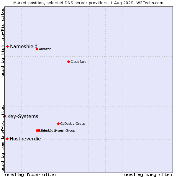 Market position of Nameshield vs. Hostneverdie vs. Key-Systems