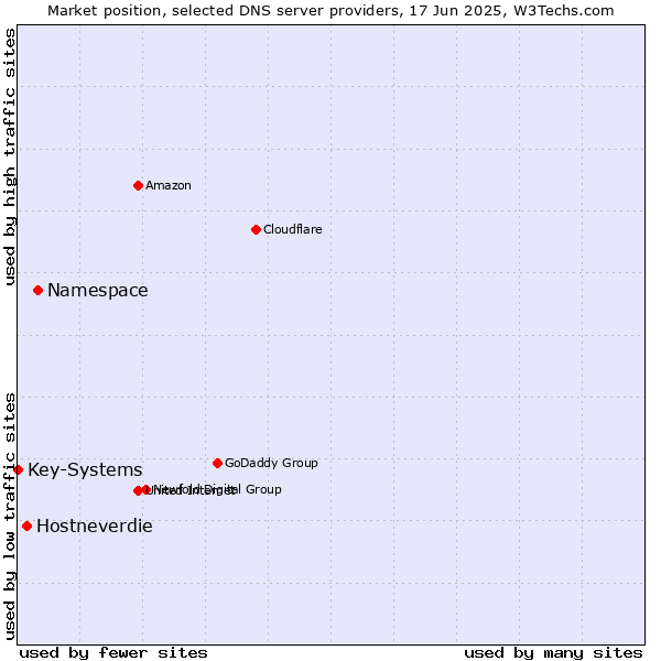 Market position of Namespace vs. Hostneverdie vs. Key-Systems